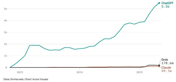 데이터: Similarweb. 차트: 엑시오스 비주얼즈