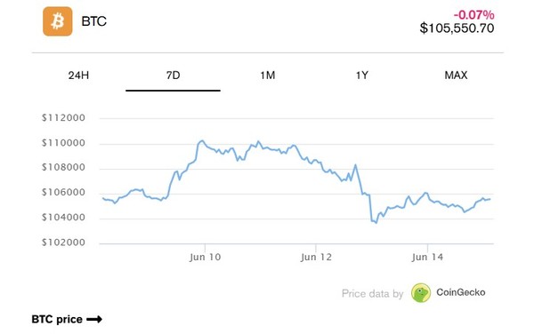 최근 비트코인 시세표. (출처=디크립트)