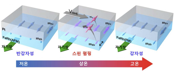 온도가 급격히 변하는 상온 부근에서 생성된 스핀 전류(스핀 펌핑)가 인접한 백금(Pt) 층으로 전달되고, 유도된 전압을 측정하는 실험 장면이다. 이를 통해 연구진은 스핀 전류의 존재와 특성을 확인할 수 있었다.(사진:과학기술정통부)