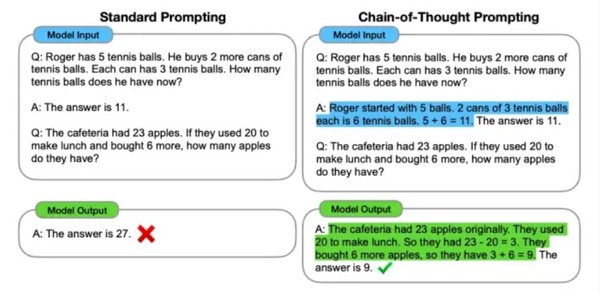 GPT-5와 예전 모델 간의 프롬프트와 출력의 모습이 크게 다르다. (출처=Wei et al. (2022) DOI: 2201.11903. 오픈AI)