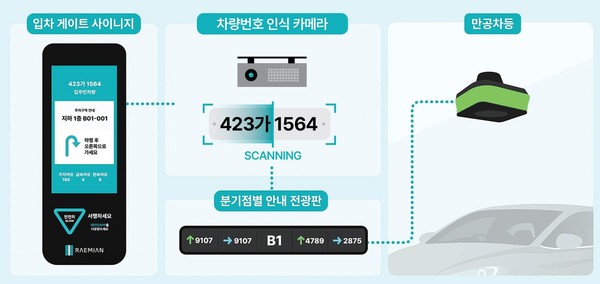 삼성물산이 서울 개포우성7차 지하주차장에 AI 기반 관리 시스템을 설치했다. 사진은 AI 통합 주차 유도 서비스.(사진:삼성물산)