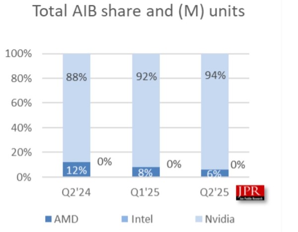 GPU 시장 점유율 그래프. (출처=존 페디 리서치, 익스트림테크)