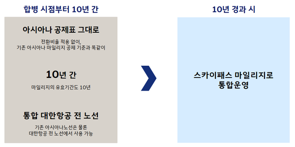 대한항공·아시아나항공 마일리지 통합방안