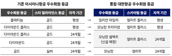 대한항공·아시아나항공 우수회원제도 통합 방안