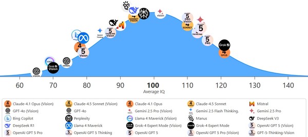 AI IQ 측정 결과를 보여주는 그림. (출처=트랙킹 AI)
