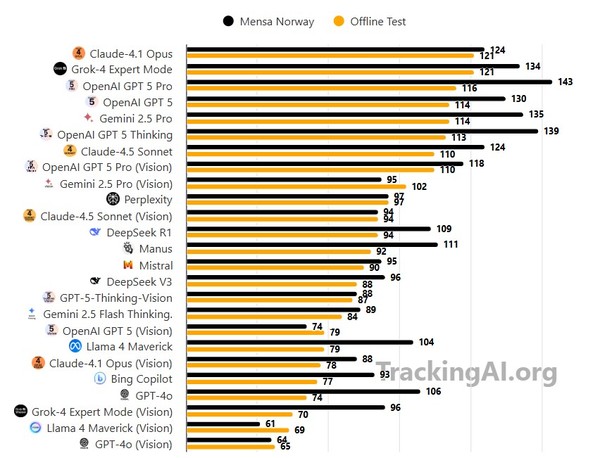오프라인 테스트(주황색 막대)와 노르웨이 맨사 테스트(검은색 막대)별로 측정한 AI IQ 순위 그래프. (출처=트랙킹 AI)