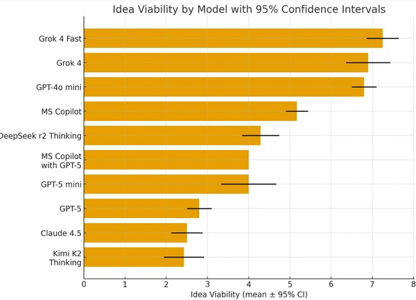 AI 평가와 측정치를 보여주는 막대그래프. (출처=원 유스풀 씽)