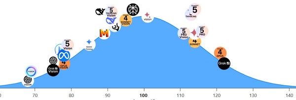 AI모델의 IQ 측정 결과를 보여주는 그래프. (출처=맥시멈 트루스)