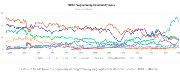 티오비 프로그래밍 언어별 점유율 그래프. (출처=티오비 인덱스)