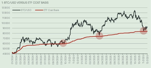 2024-2025년 비트코인 가격 추이. (출처=Copper)